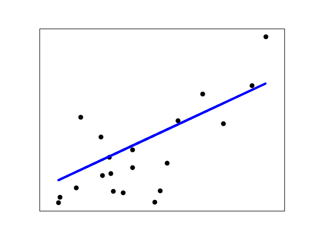 Linear Regression
